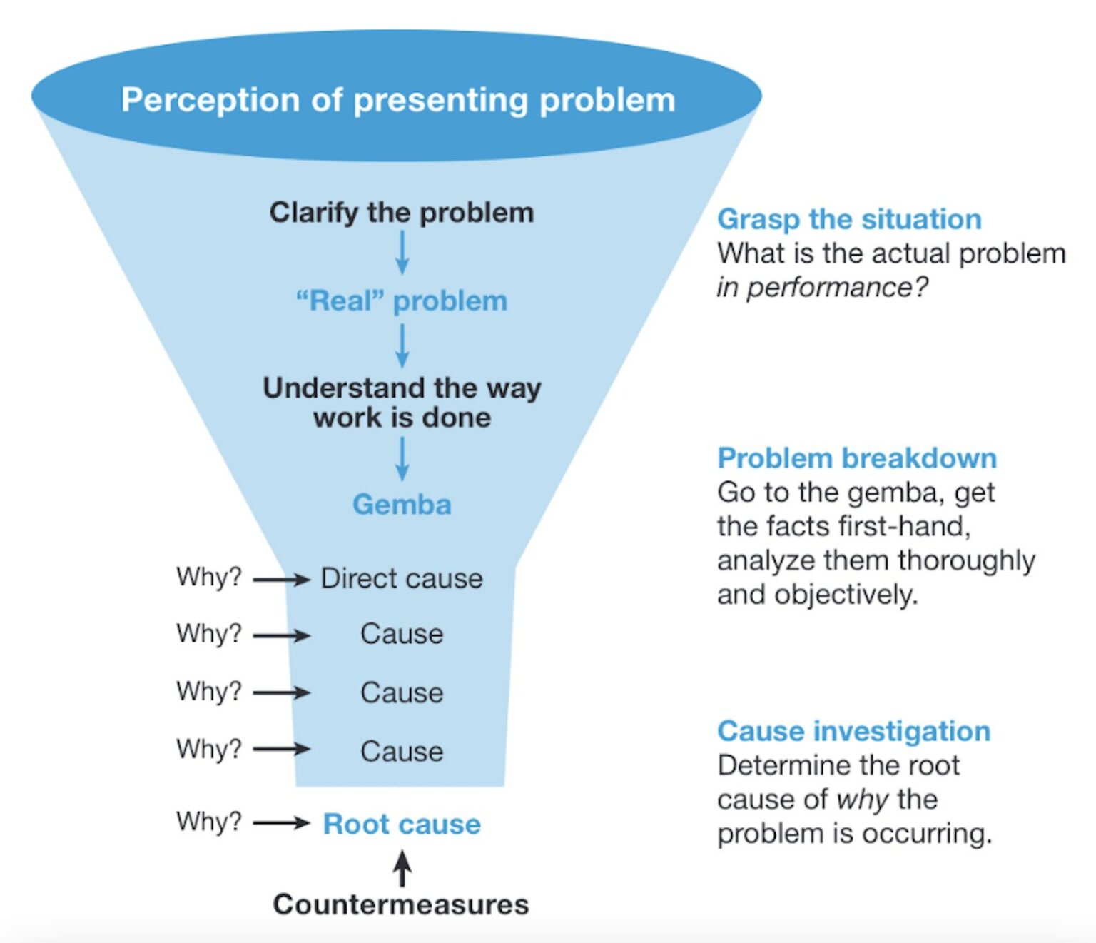Five Whys funnel diagram from problem to root cause