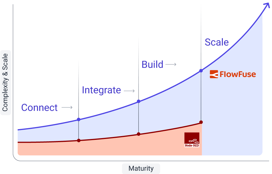 App maturity diagram
