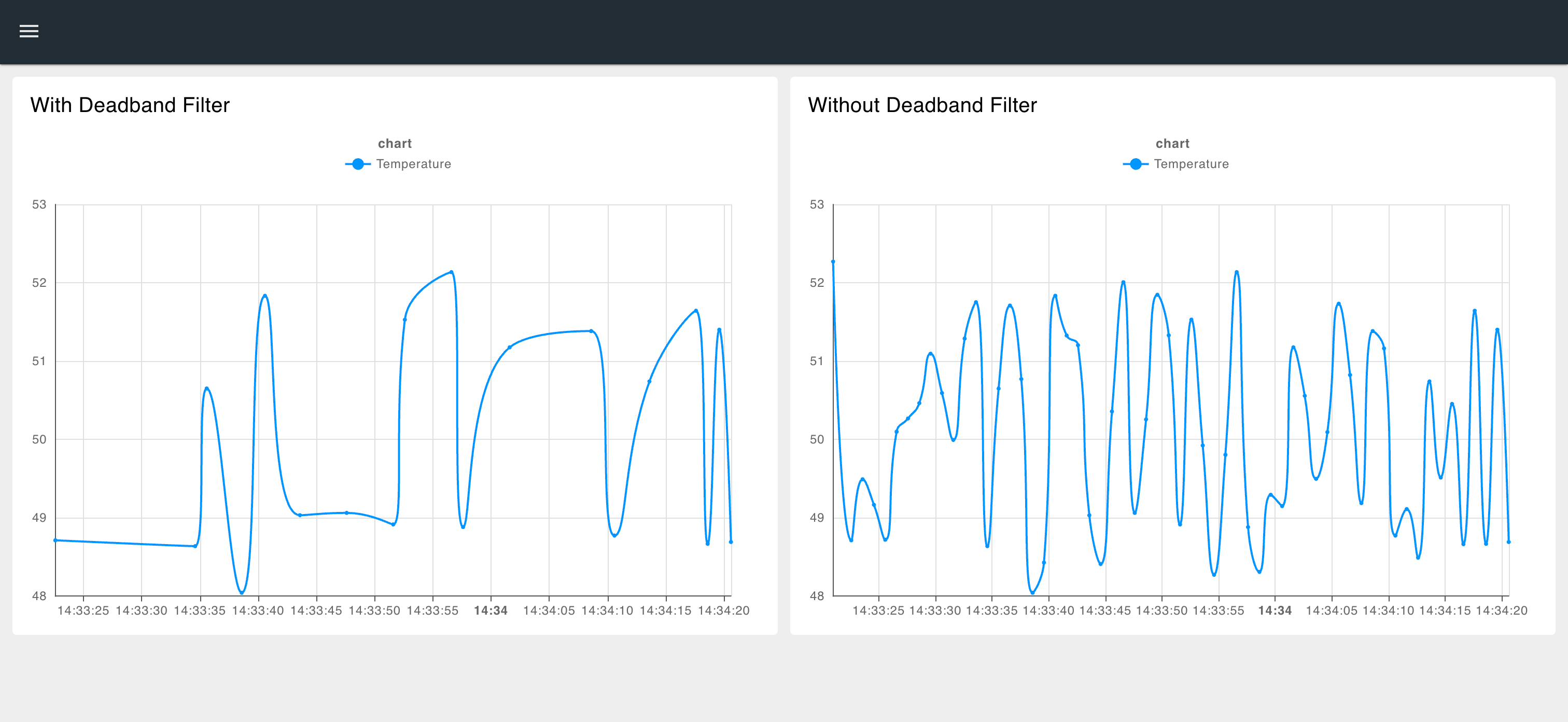 "Side by side dashboard comparison showing filtered vs unfiltered sensor data in FlowFuse"