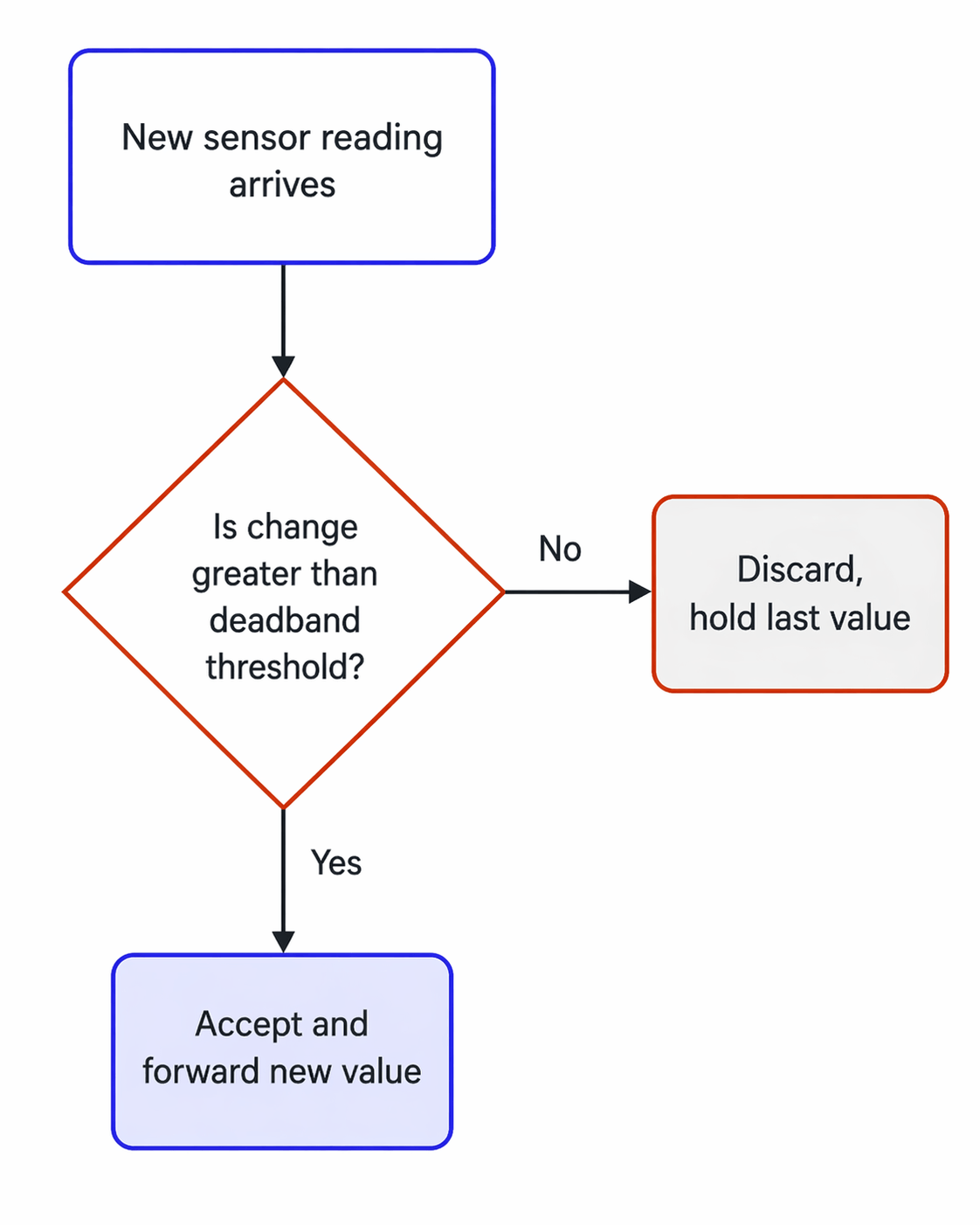 "Flowchart showing deadband filter decision logic — new reading arrives, if change exceeds threshold the value is accepted and forwarded, otherwise it is discarded and the last value is held"