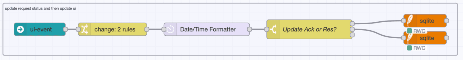 Flow for the mechanism to update request status